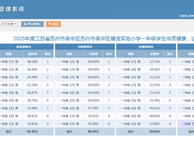  2025年江苏省苏州市吴中区碧波实验小学 学生体质健康、近视率排名公示